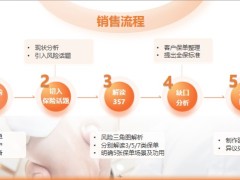 保險(xiǎn)營銷技巧專題企業(yè)中層群銷售邏輯溝通示范學(xué)習(xí)要求40頁.pptx