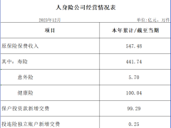 2024年前2月广东省各地区原保险保费收入情况表经营数据表不含深圳4页.xlsx