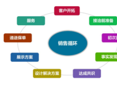 如何在新興金融服務(wù)行業(yè)中銷售產(chǎn)品學(xué)員手冊(cè)170頁.pdf