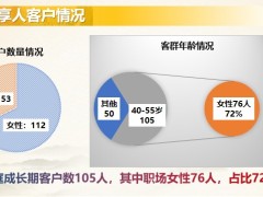 職場女性客群開發(fā)與經(jīng)營富裕家庭成長期的高線企業(yè)職工觸客20頁.pptx