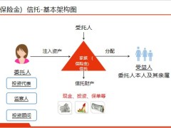 信托隔離債務理論基礎避免債務侵蝕案例債務隔離解決方案38頁.pptx