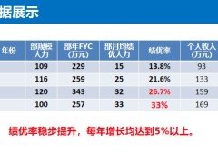 保險公司團隊分享搭建活動平臺打造績優(yōu)團隊28頁.pptx